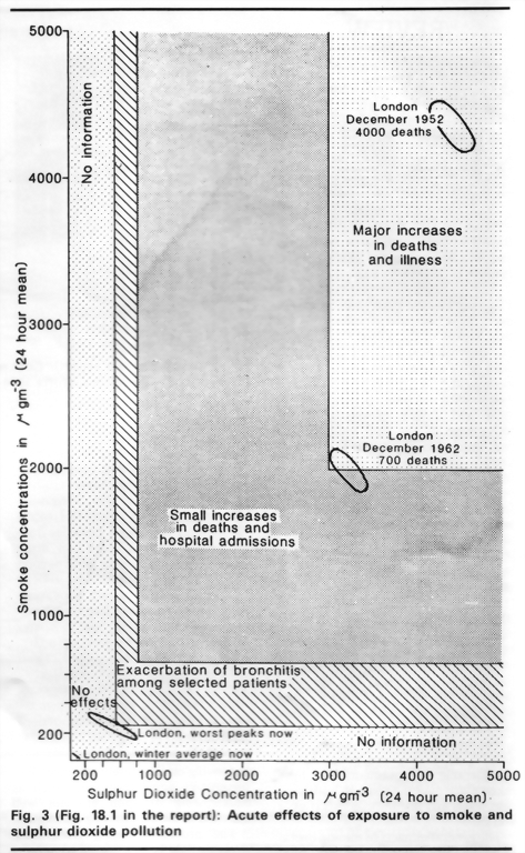 Figure 3, showing the incidence of illnesses and deaths among the public in London correlated to smoke (microparticulate) and sulphur dioxide concentrations in air, including the major events of December 1952 and December 1962, compared to the situation circa 1980